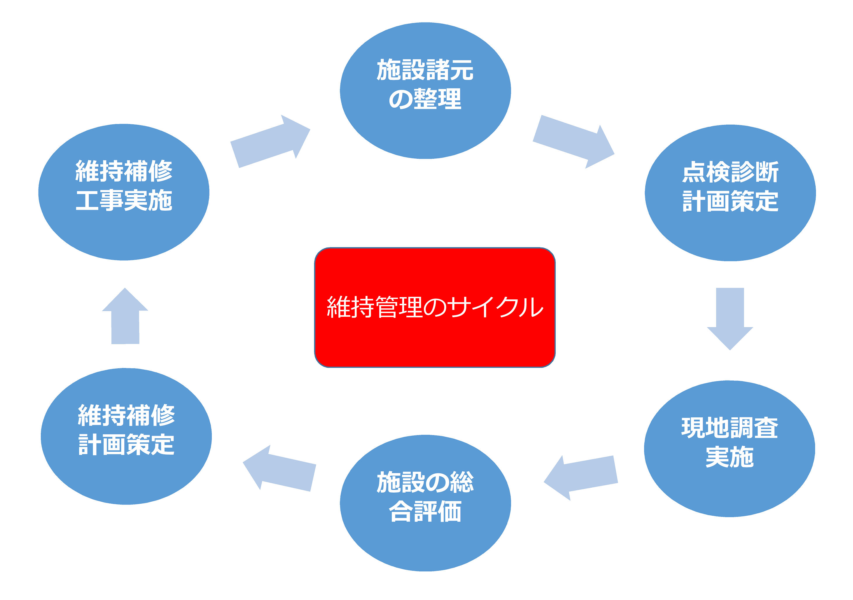 維持管理のサイクル