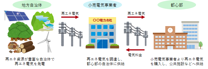 自治体間連携による再生可能エネルギー導入支援