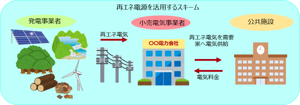 再エネ電力供給事業・非化石価値取引