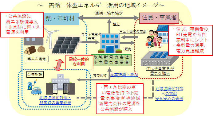 需給一体型エネルギー活用の地域イメージ