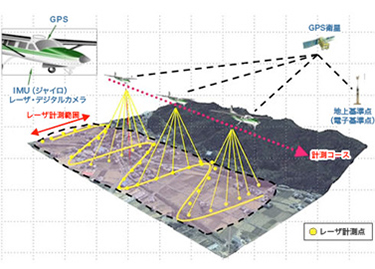 GPS/IMU解析