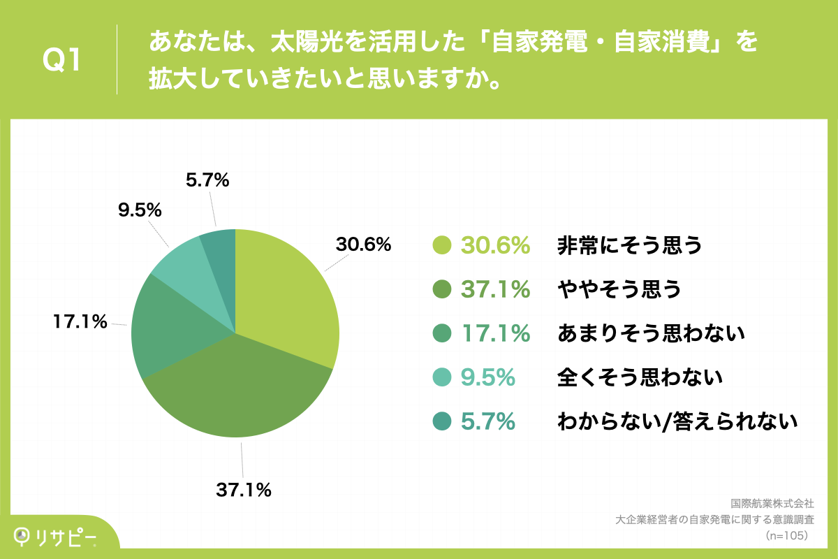 大企業経営者の自家発電に関する意識調査