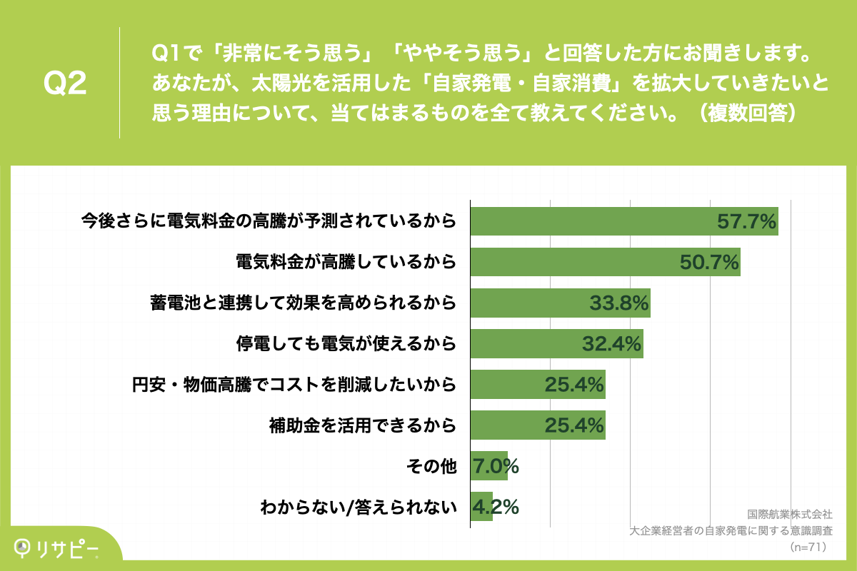 大企業経営者の自家発電に関する意識調査