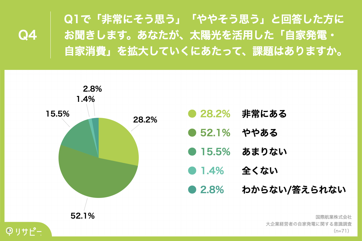 大企業経営者の自家発電に関する意識調査