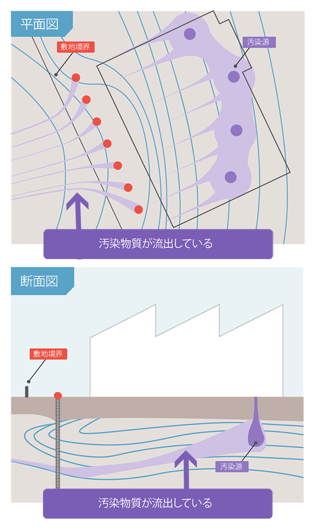 地下水汚染流動解析