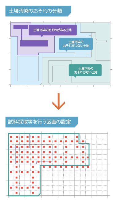 土壌汚染調査