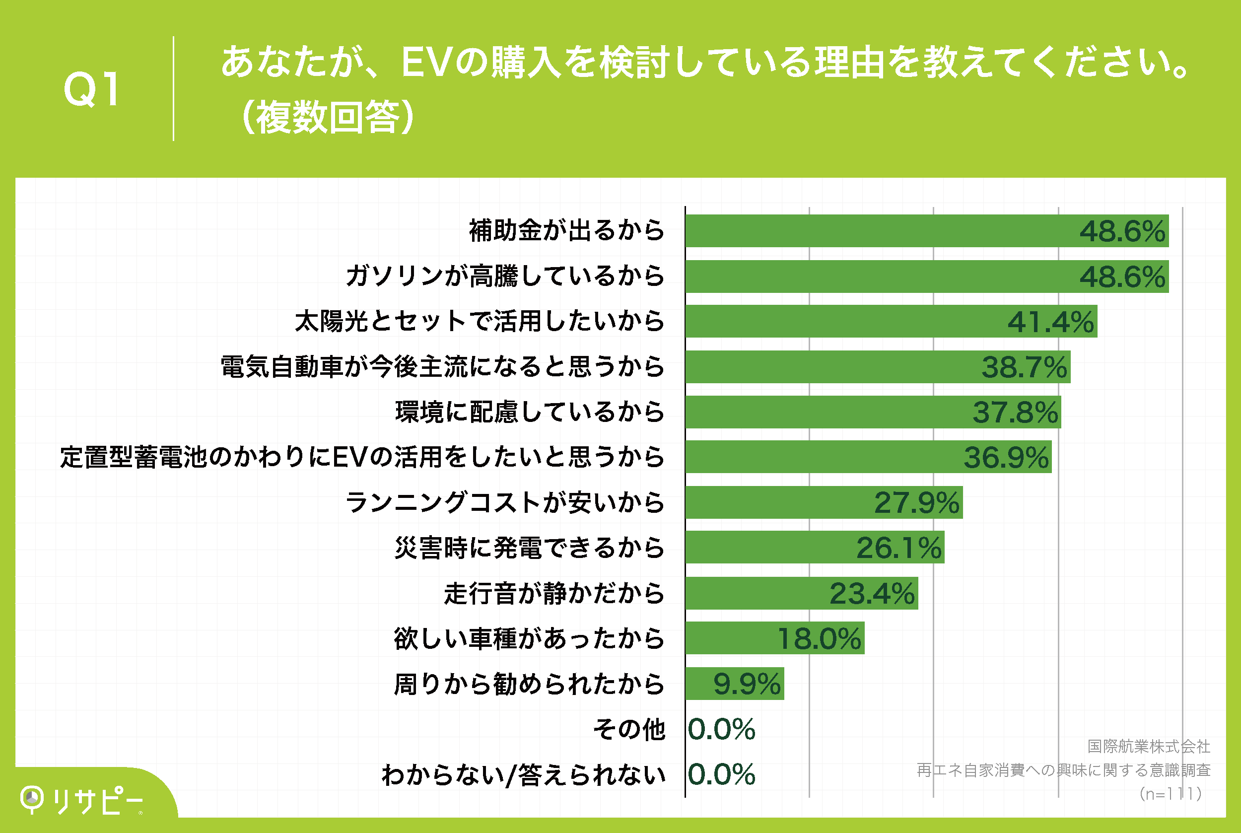 国際航業_再エネ自家消費への興味に関する意識調査_Q1