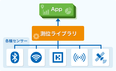 Genavis測位プラットフォーム