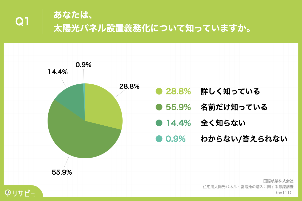 Q1.あなたは、太陽光パネル設置義務化について知っていますか