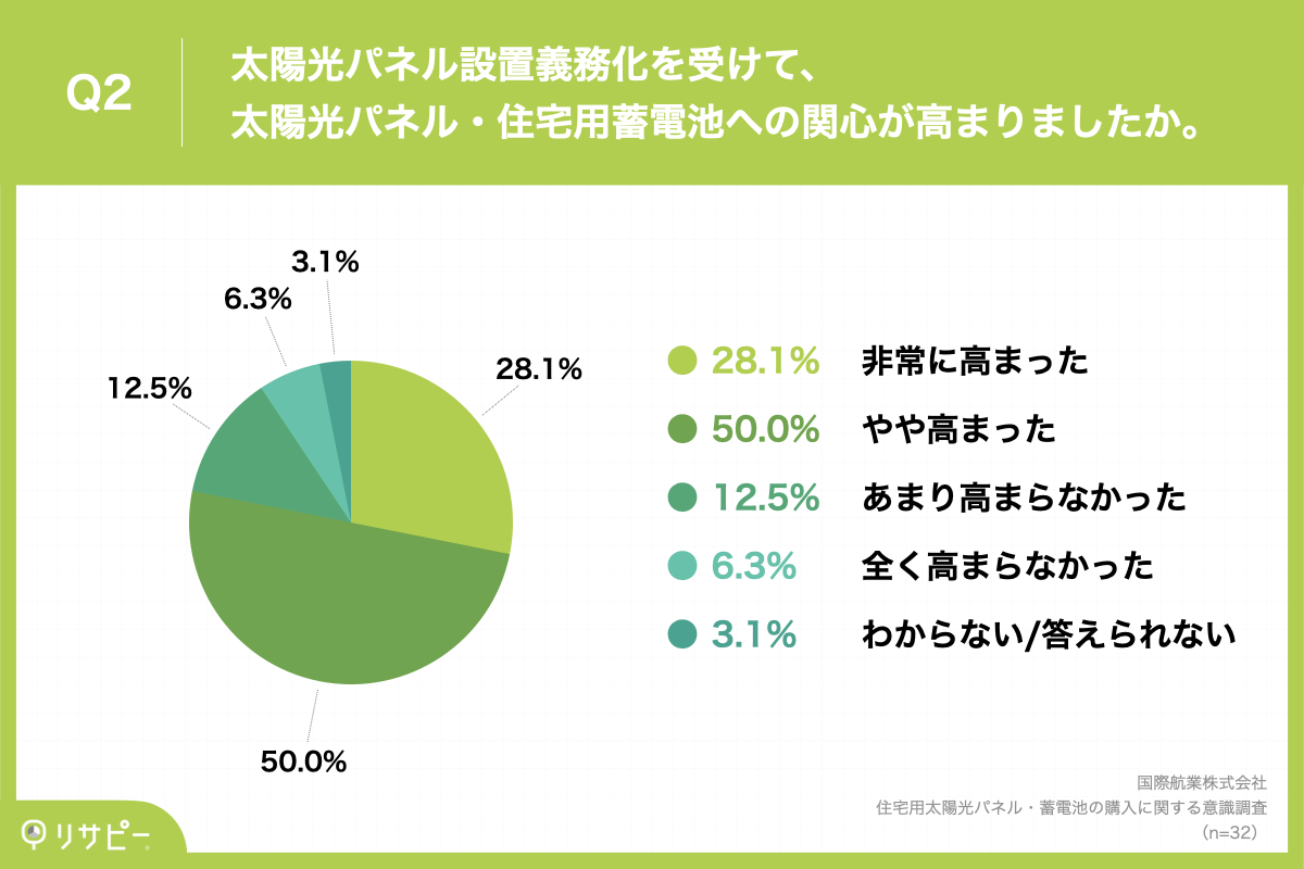 Q2.太陽光パネル設置義務化を受けて、太陽光パネル・住宅用蓄電池への関心が高まりましたか