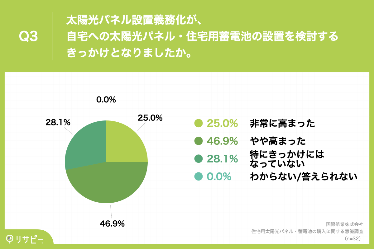 Q3.太陽光パネル設置義務化が、自宅への太陽光パネル・住宅用蓄電池の設置を検討するきっかけとなりましたか