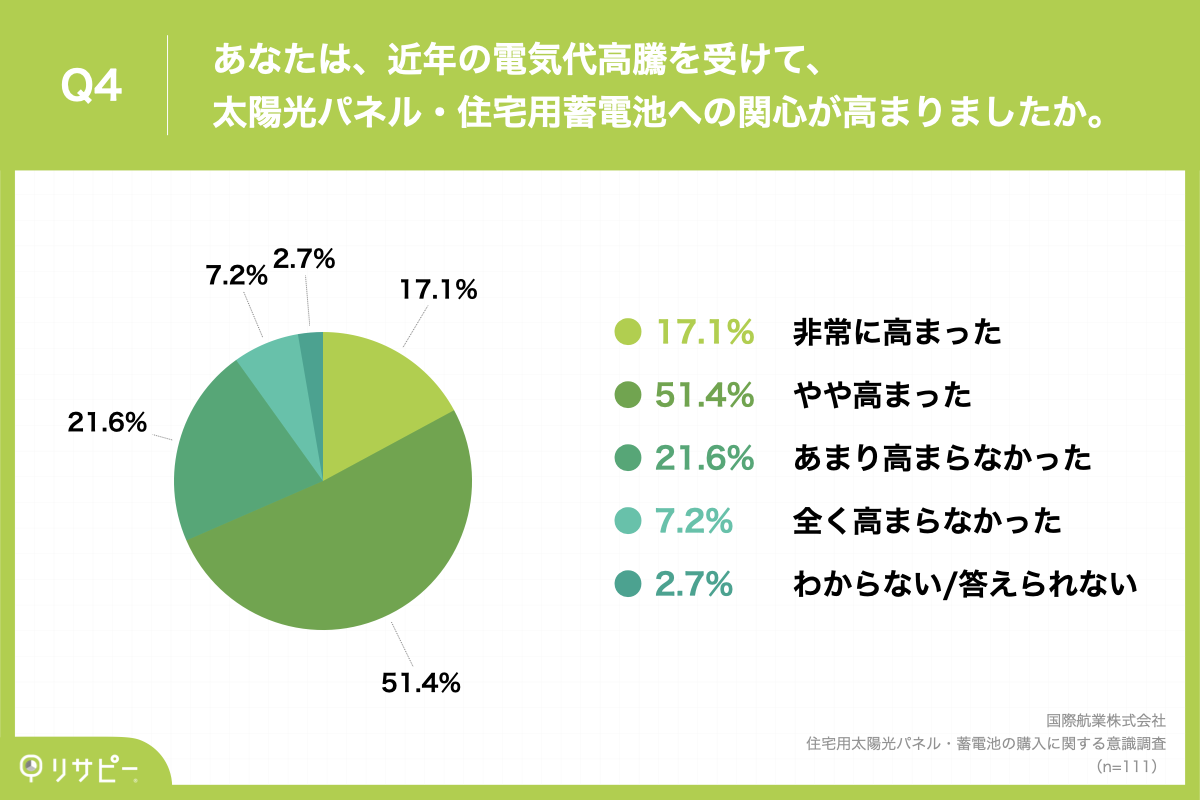 Q4.あなたは、近年の電気代高騰を受けて、太陽光パネル・住宅用蓄電池への関心が高まりましたか