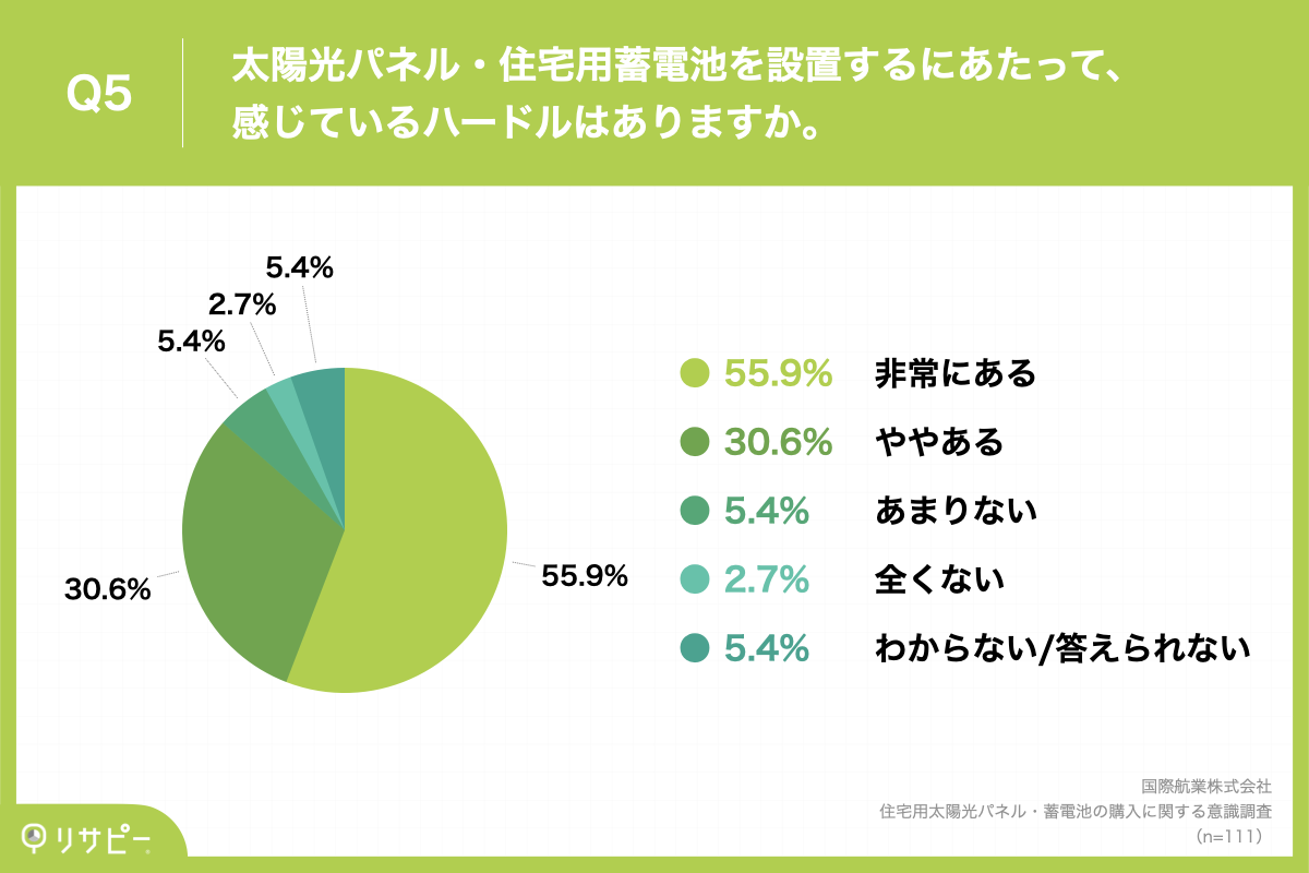 Q5.太陽光パネル・住宅用蓄電池を設置するにあたって、感じているハードルはありますか。