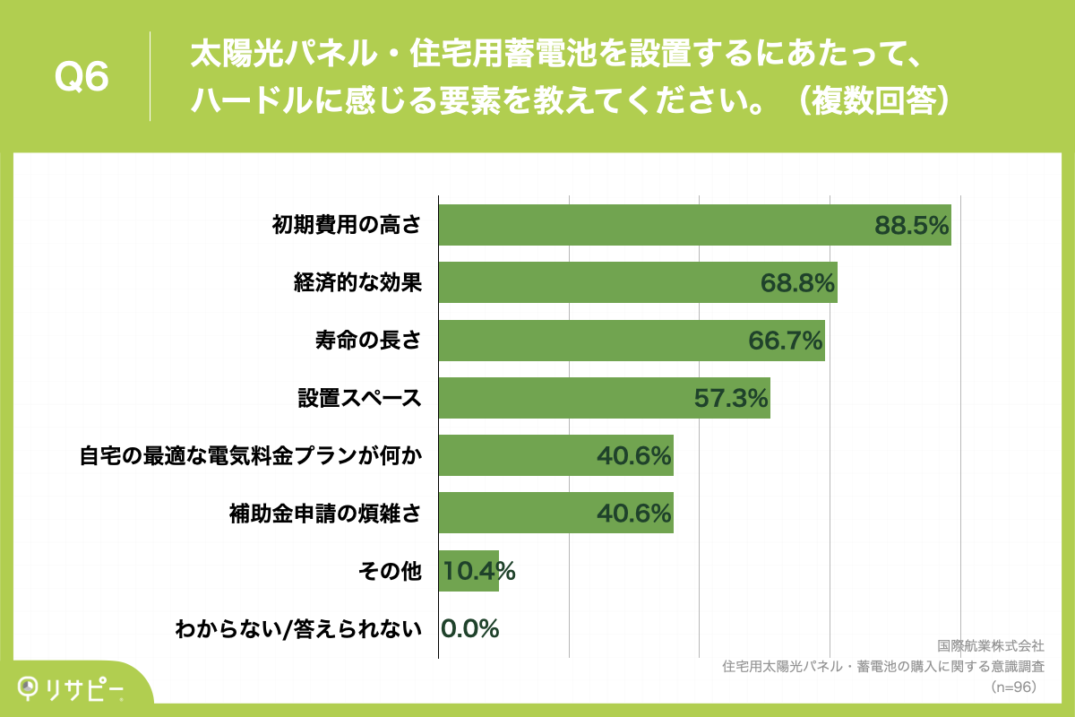 Q6.太陽光パネル・住宅用蓄電池を設置するにあたって、ハードルに感じる要素を教えてください