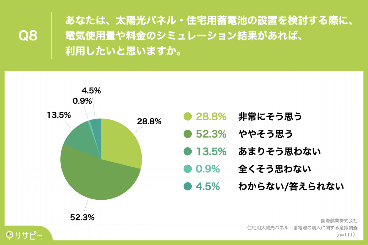 Q8.あなたは、太陽光パネル・住宅用蓄電池の設置を検討する際に、電気使用量や料金のシミュレーション結果があれば、利用したいと思いますか