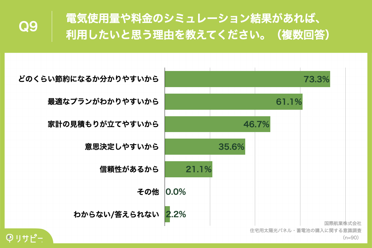 Q9.電気使用量や料金のシミュレーション結果があれば、利用したいと思う理由を教えてください