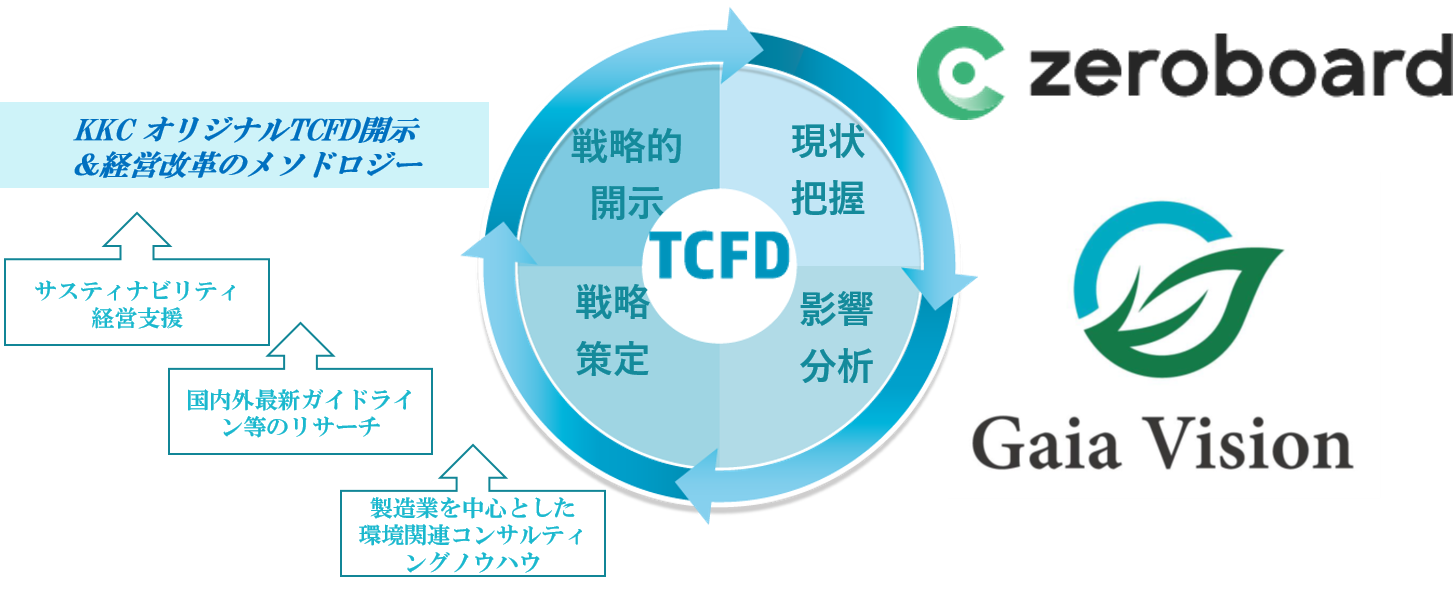 KKCのTCFD関連ノウハウ＆ネットワーク