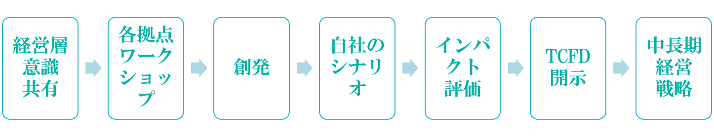 KKC オリジナルTCFD開示＆経営改革のメソドロジー