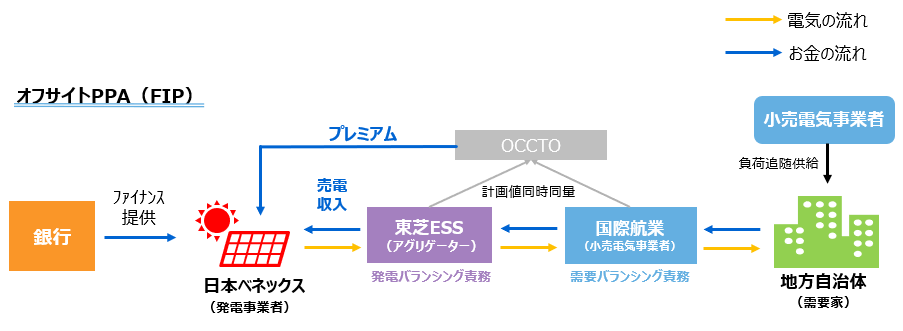 再エネアグリゲーションサービス（スキームイメージ）