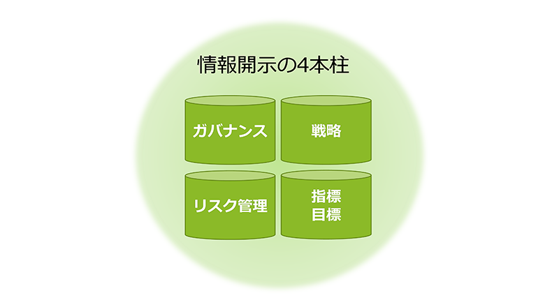 情報開示の４本柱