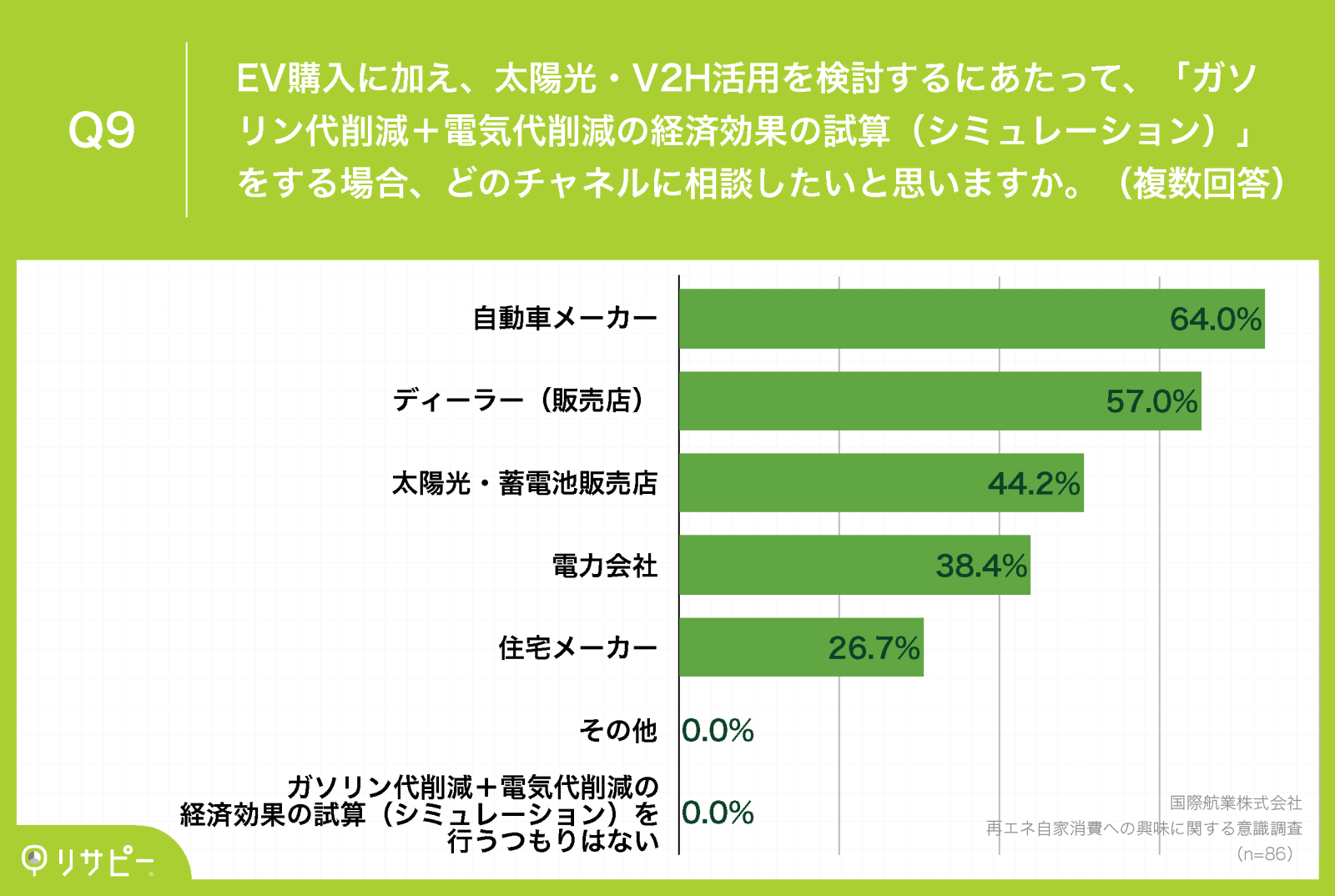 国際航業_再エネ自家消費への興味に関する意識調査_Q9