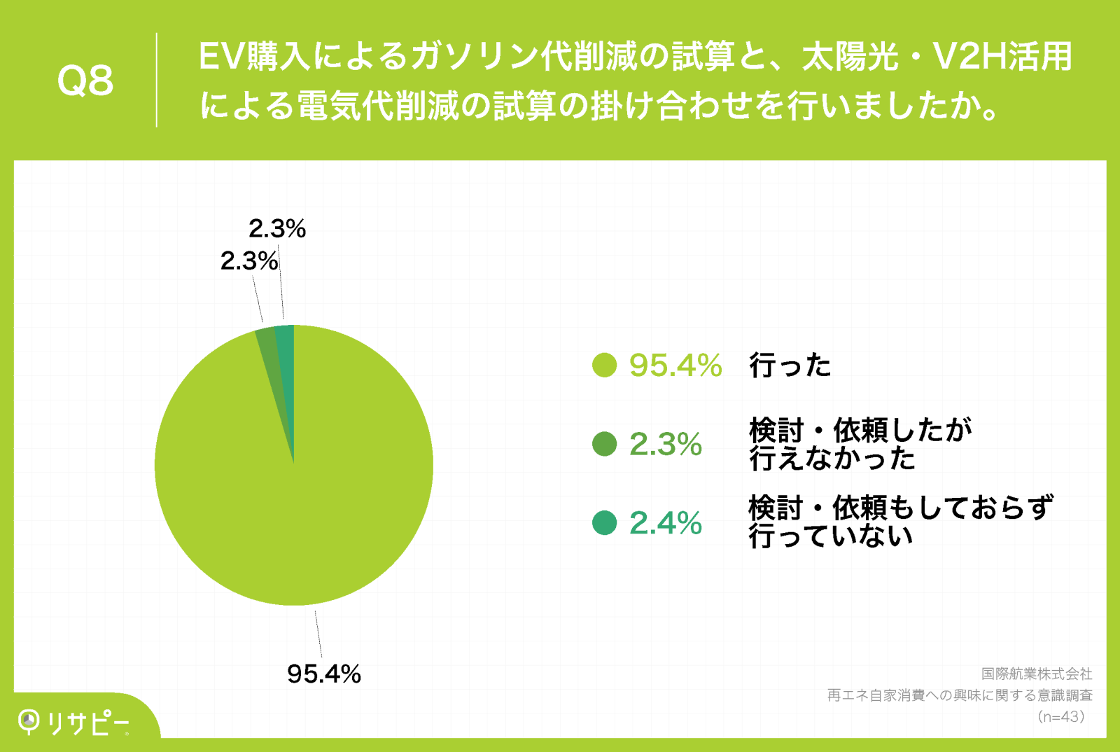 国際航業_再エネ自家消費への興味に関する意識調査_Q8