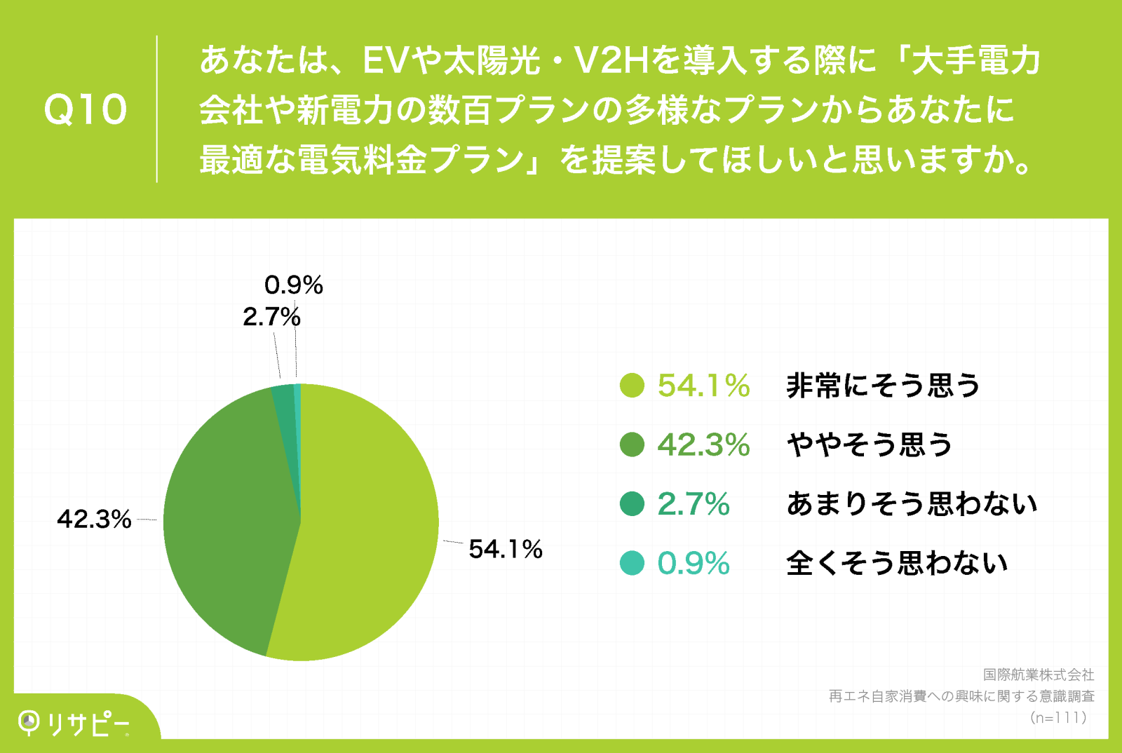 国際航業_再エネ自家消費への興味に関する意識調査_Q10