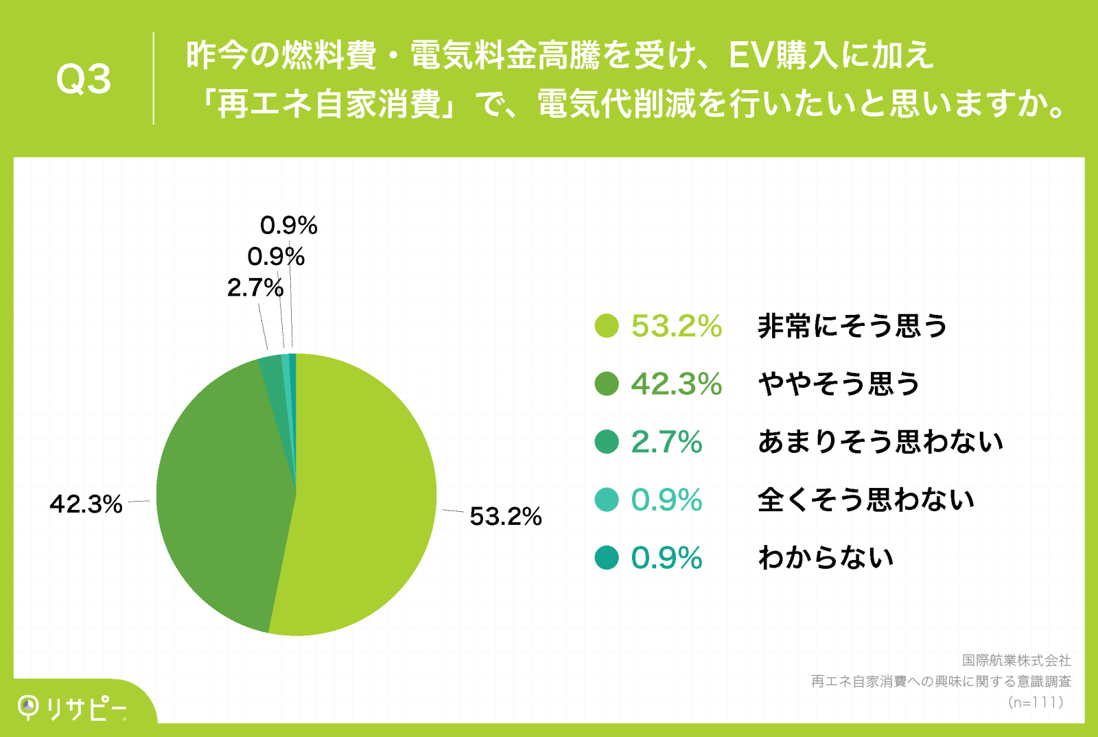 国際航業_再エネ自家消費への興味に関する意識調査_Q3