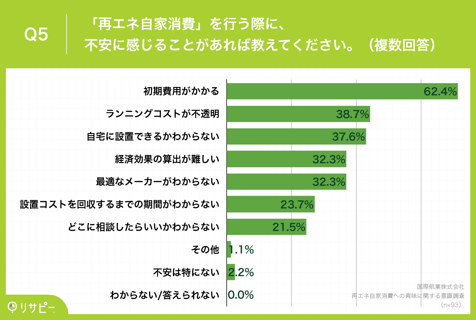 国際航業_再エネ自家消費への興味に関する意識調査_Q5