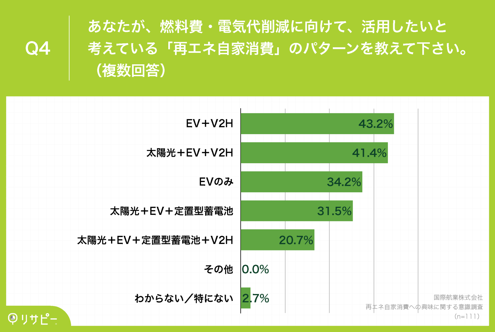 国際航業_再エネ自家消費への興味に関する意識調査_Q4