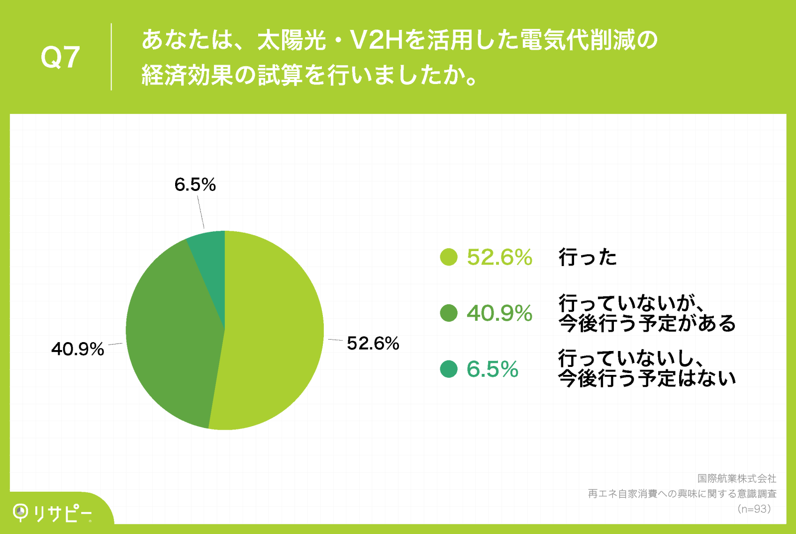 国際航業_再エネ自家消費への興味に関する意識調査_Q7