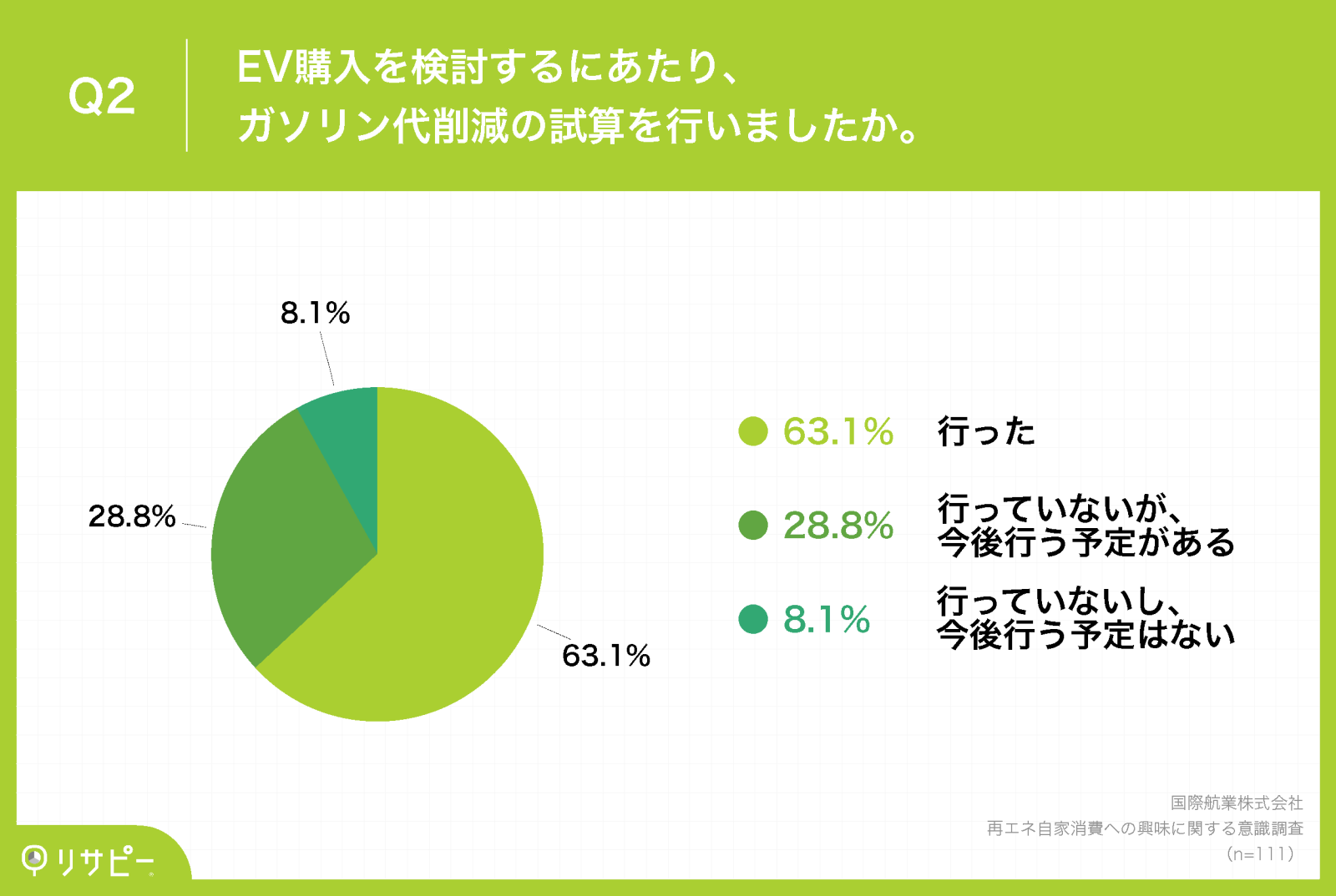 国際航業_再エネ自家消費への興味に関する意識調査_Q2