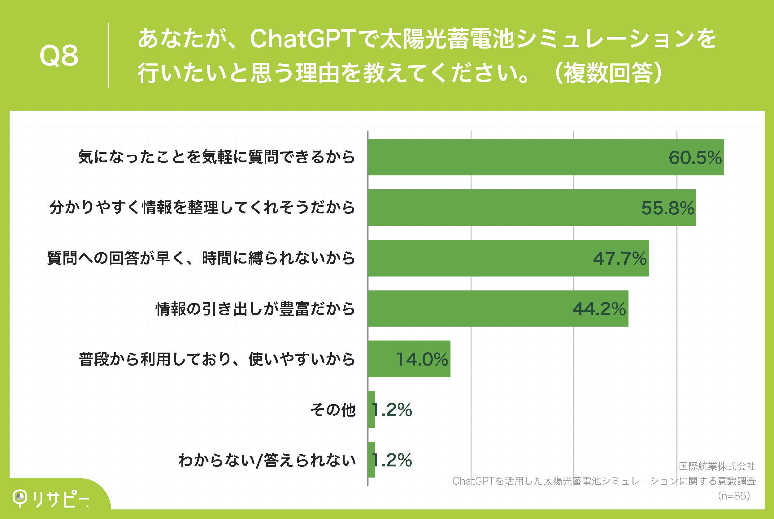 ChatGPTを活用した太陽光蓄電池シミュレーションに関する意識調査_Q8