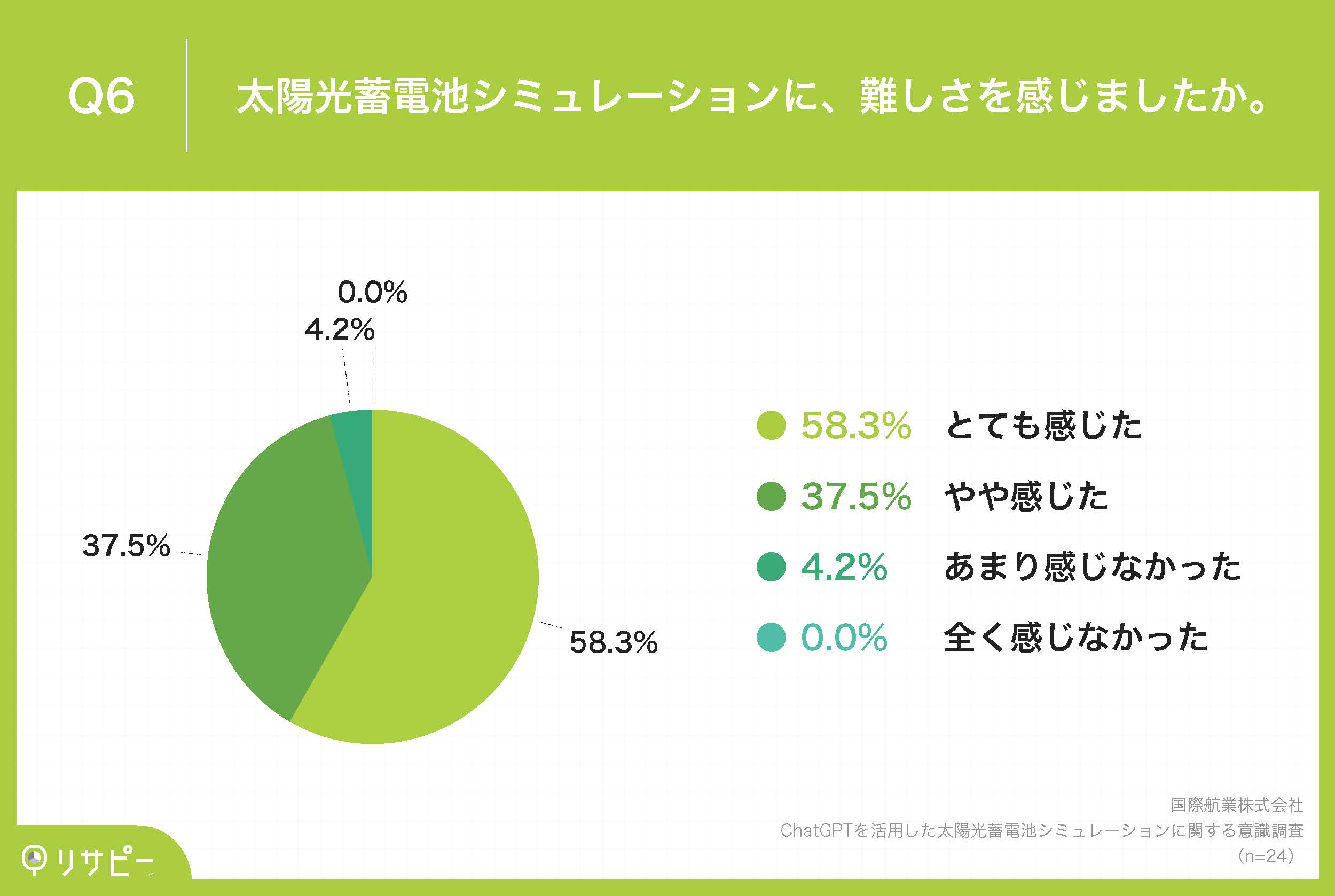 ChatGPTを活用した太陽光蓄電池シミュレーションに関する意識調査_Q6