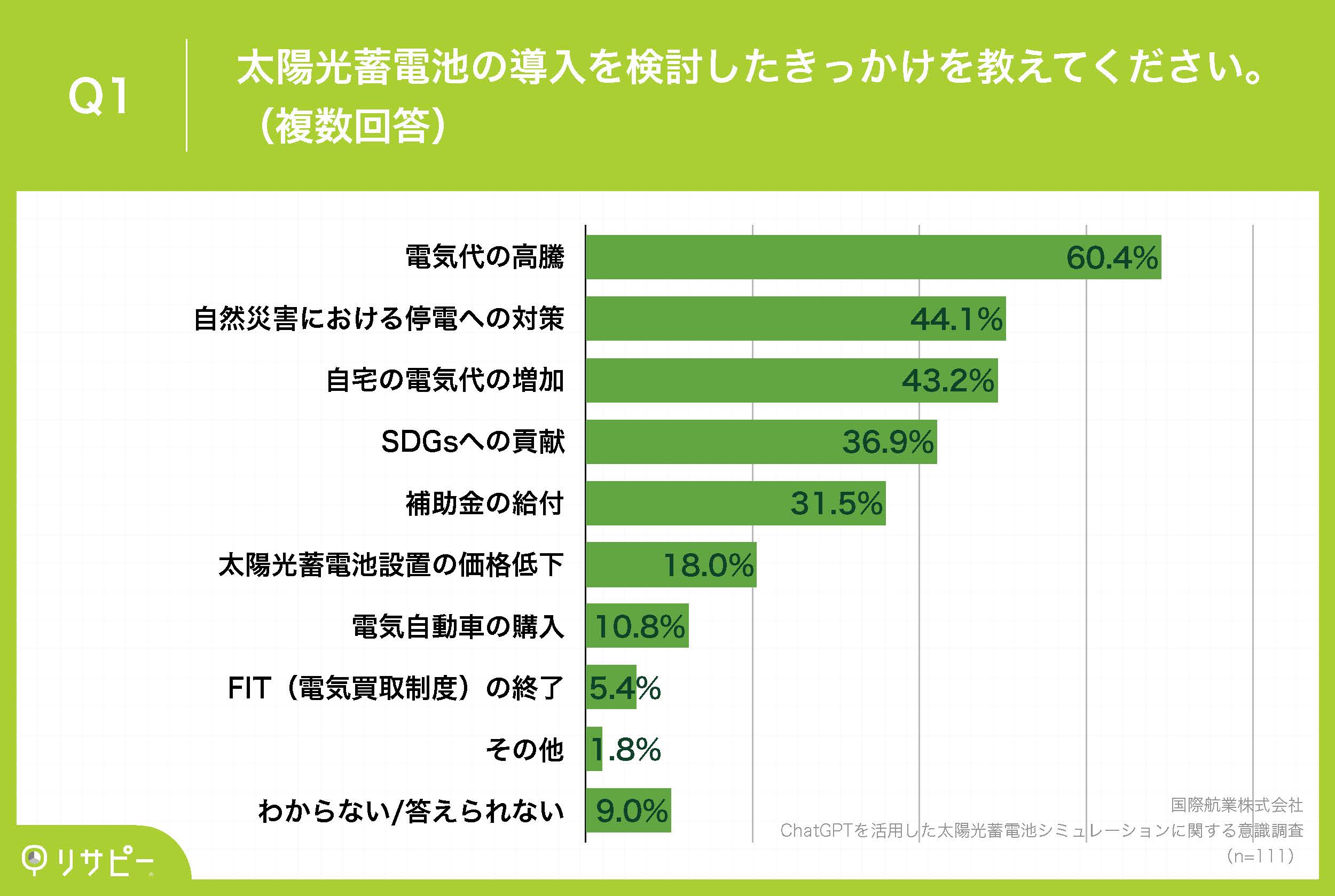 ChatGPTを活用した太陽光蓄電池シミュレーションに関する意識調査_Q1