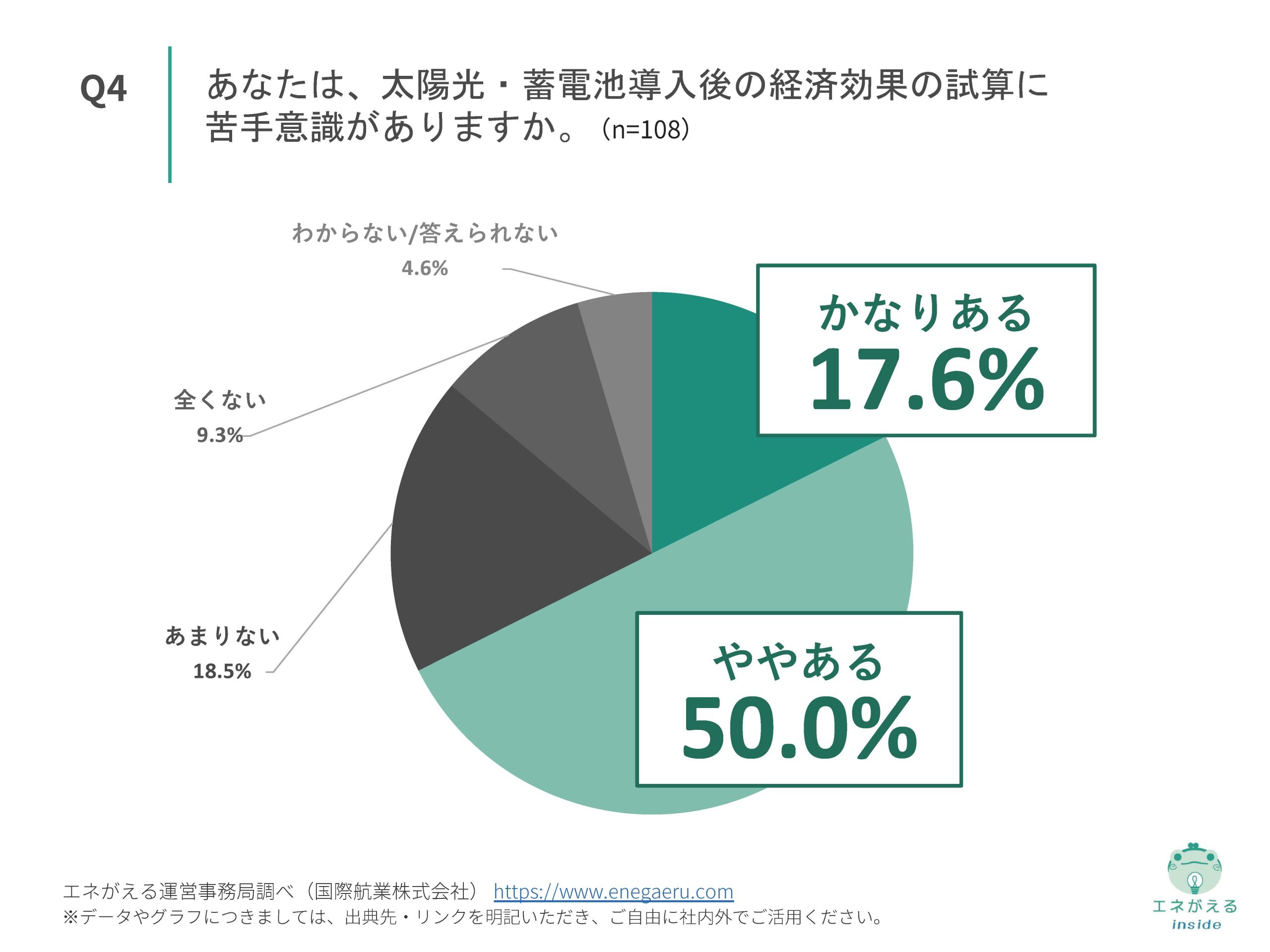 国際航業株式会社_住宅用太陽光・蓄電池販売に関する実態調査_Q4