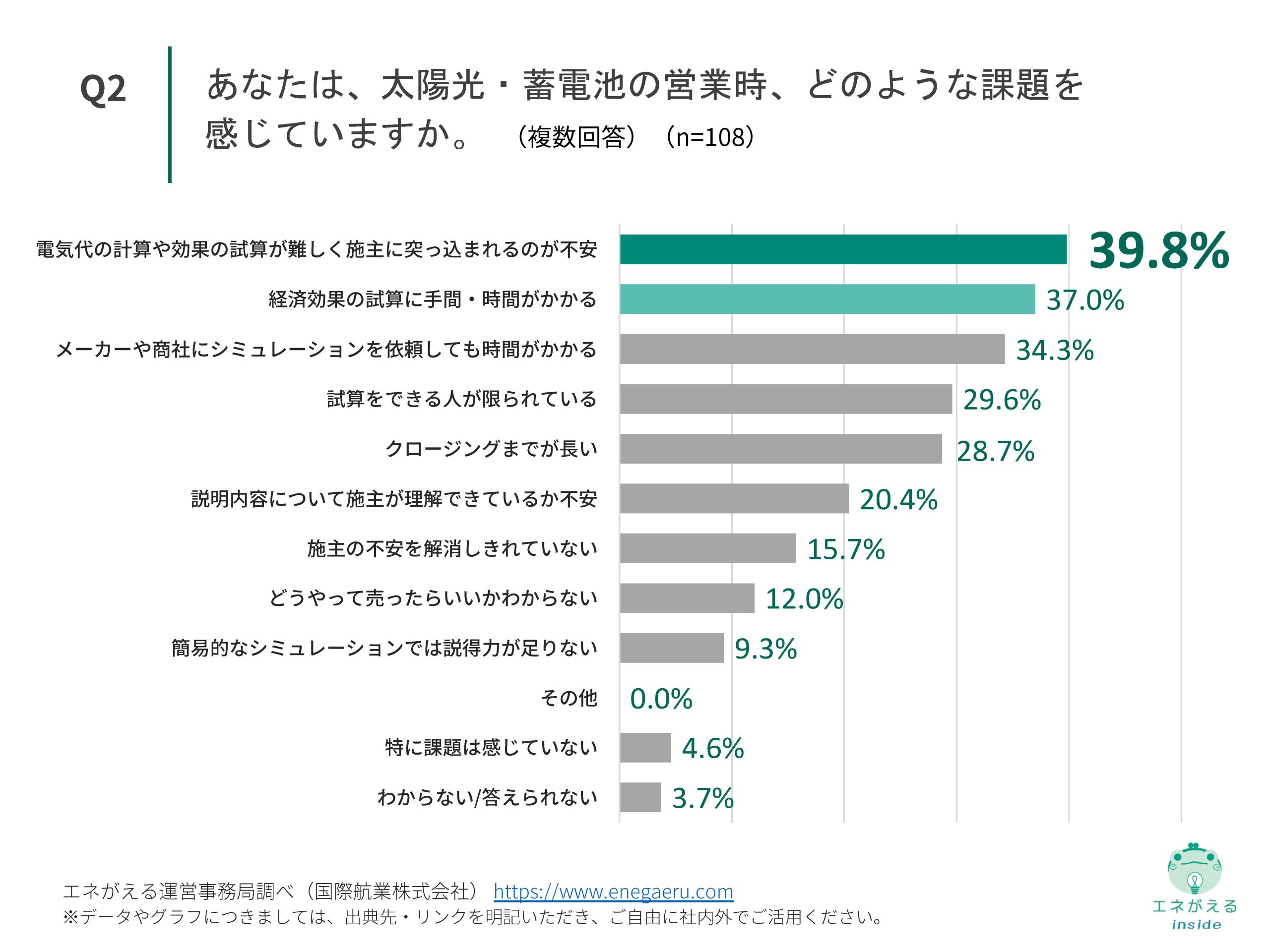 国際航業株式会社_住宅用太陽光・蓄電池販売に関する実態調査_Q2