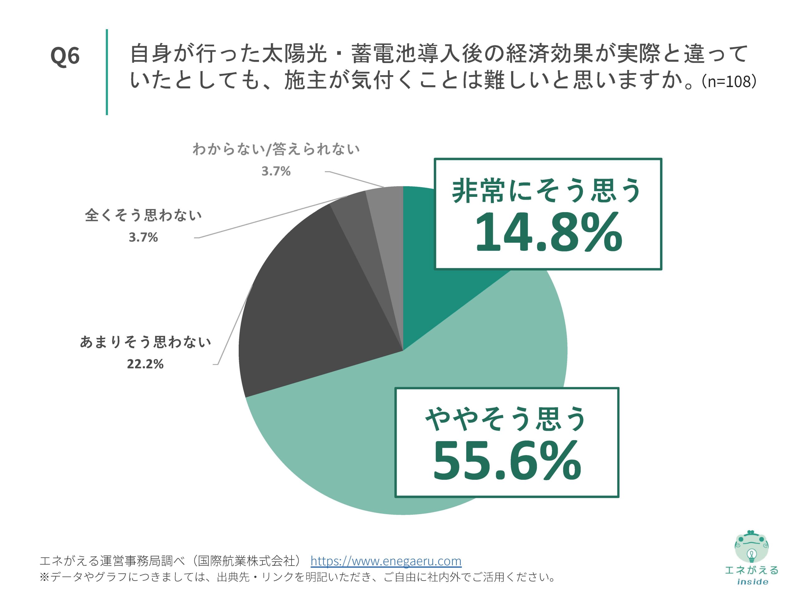 国際航業株式会社_住宅用太陽光・蓄電池販売に関する実態調査_Q6