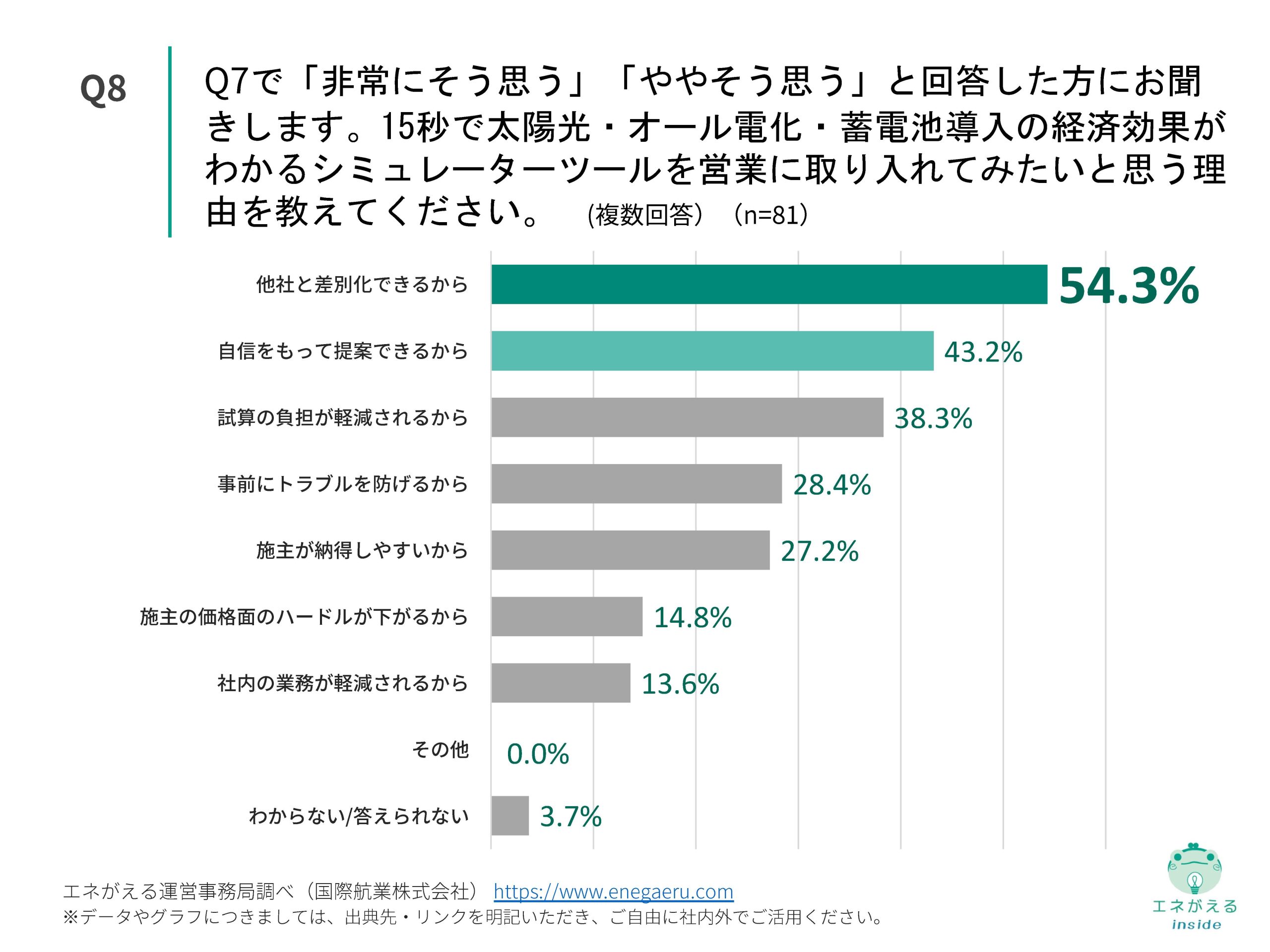 国際航業株式会社_住宅用太陽光・蓄電池販売に関する実態調査_Q8