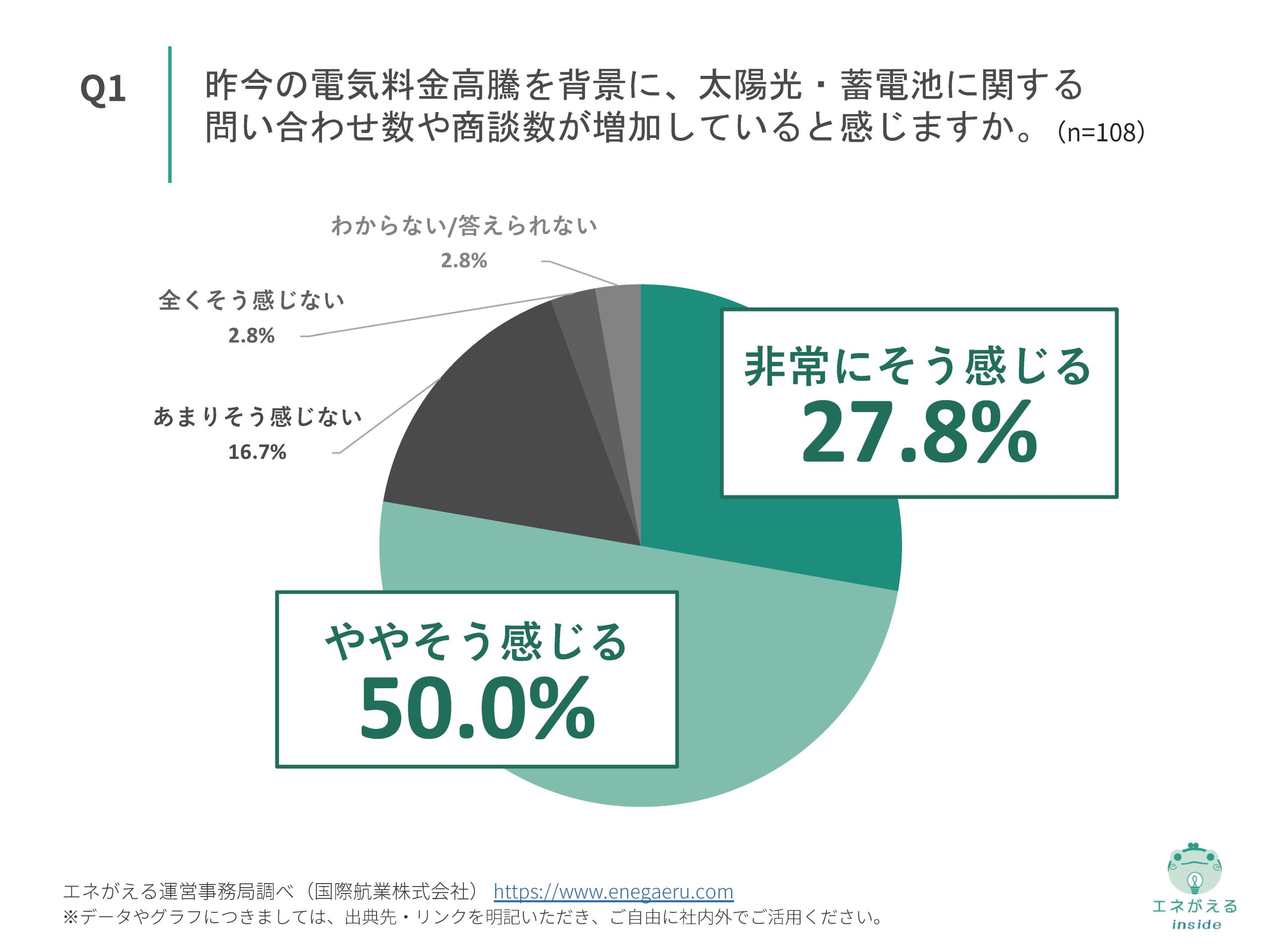 国際航業株式会社_住宅用太陽光・蓄電池販売に関する実態調Q1