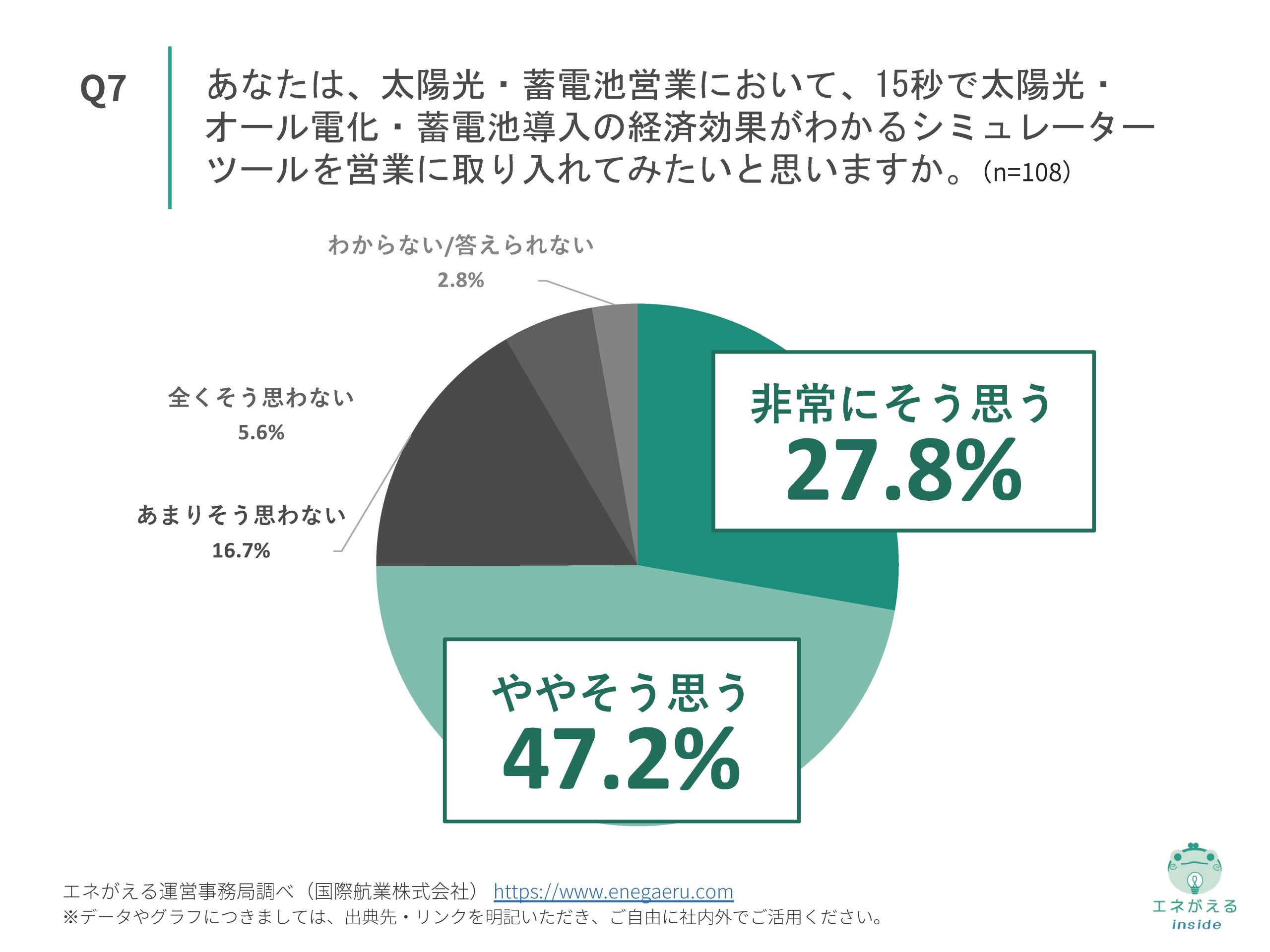 国際航業株式会社_住宅用太陽光・蓄電池販売に関する実態調査_Q7