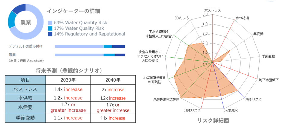 水資源への影響ついての評価（イメージ）