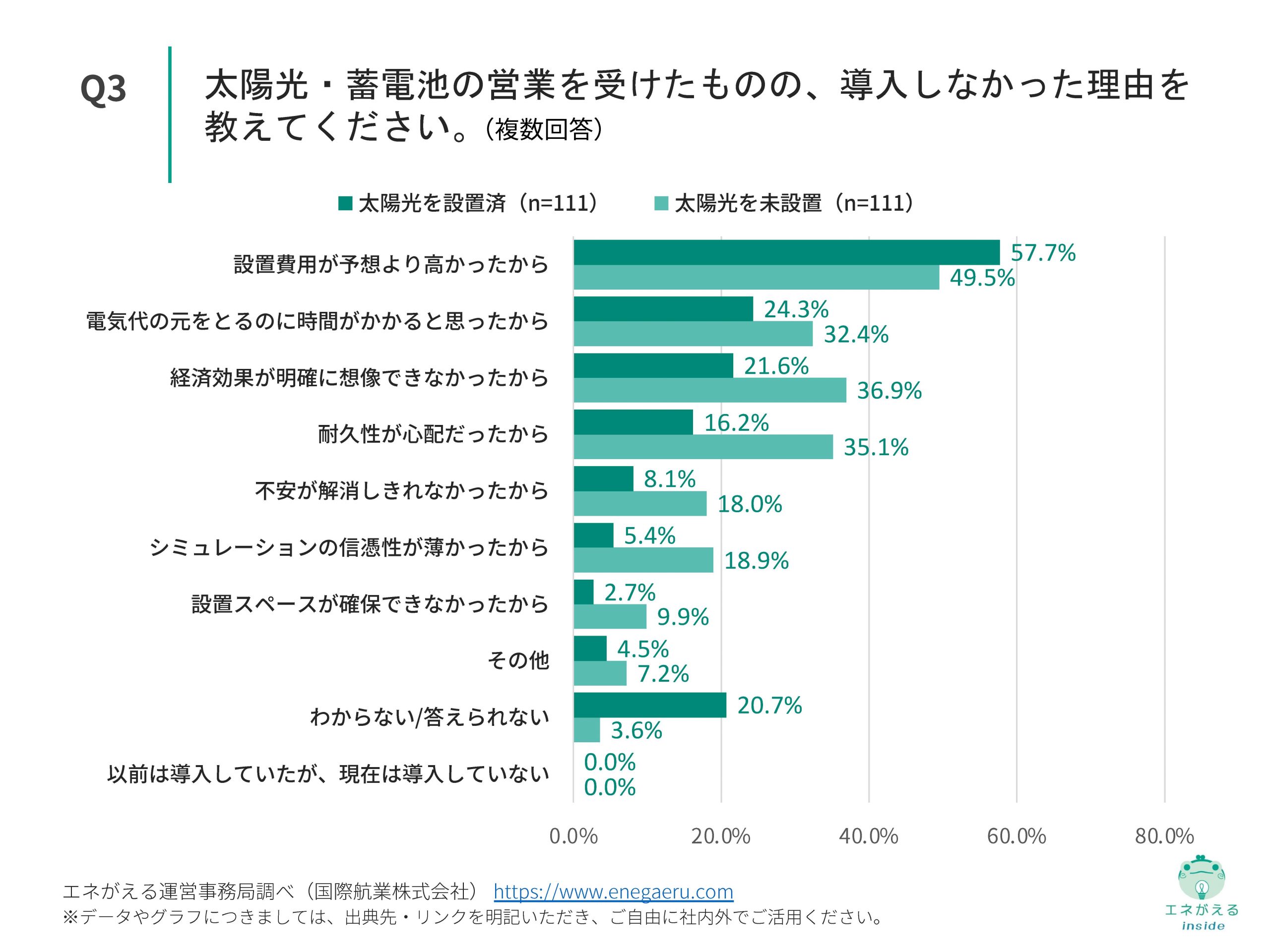 【Vol.6】国際航業_太陽光・蓄電池販売に関する比較調査_Q3