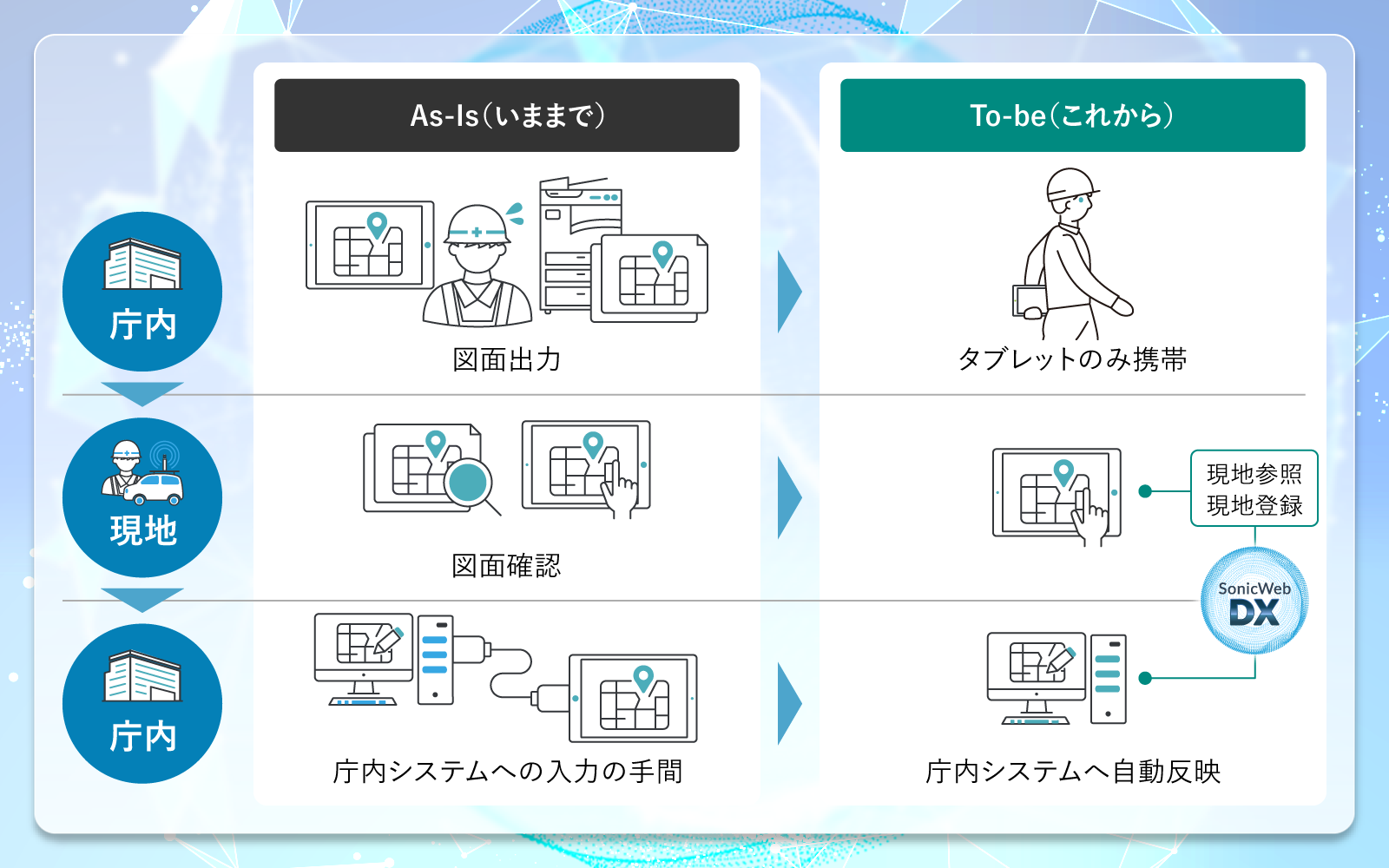 現地調査データが即時アップロード可能