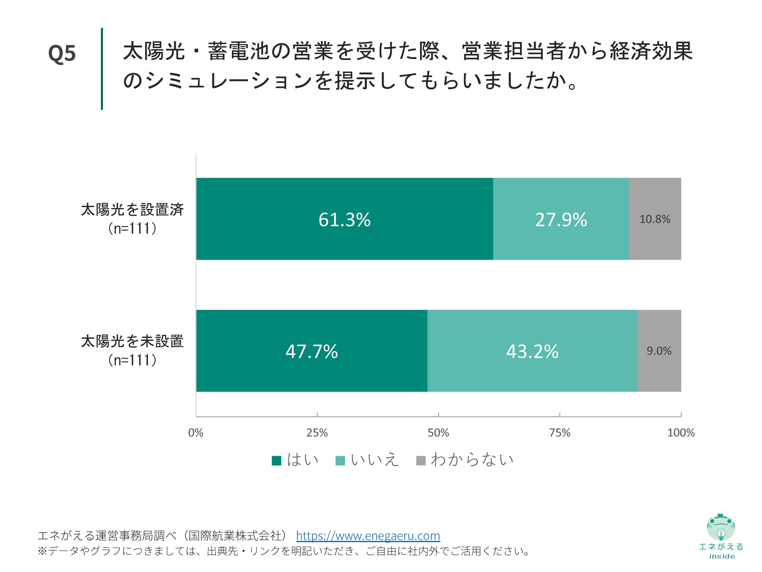 【Vol.6】国際航業_太陽光・蓄電池販売に関する比較調査_Q5