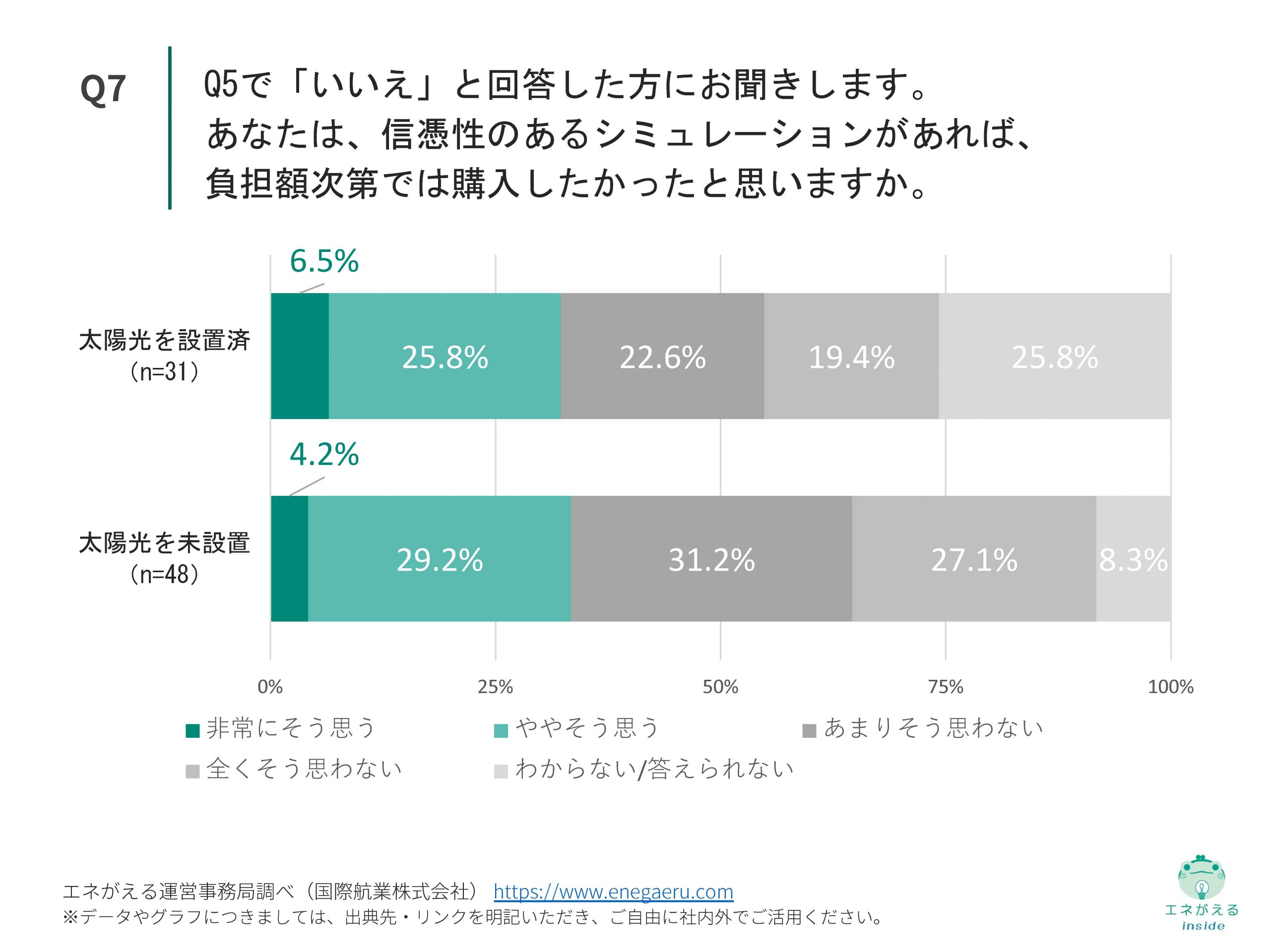 【Vol.6】国際航業_太陽光・蓄電池販売に関する比較調査_Q7