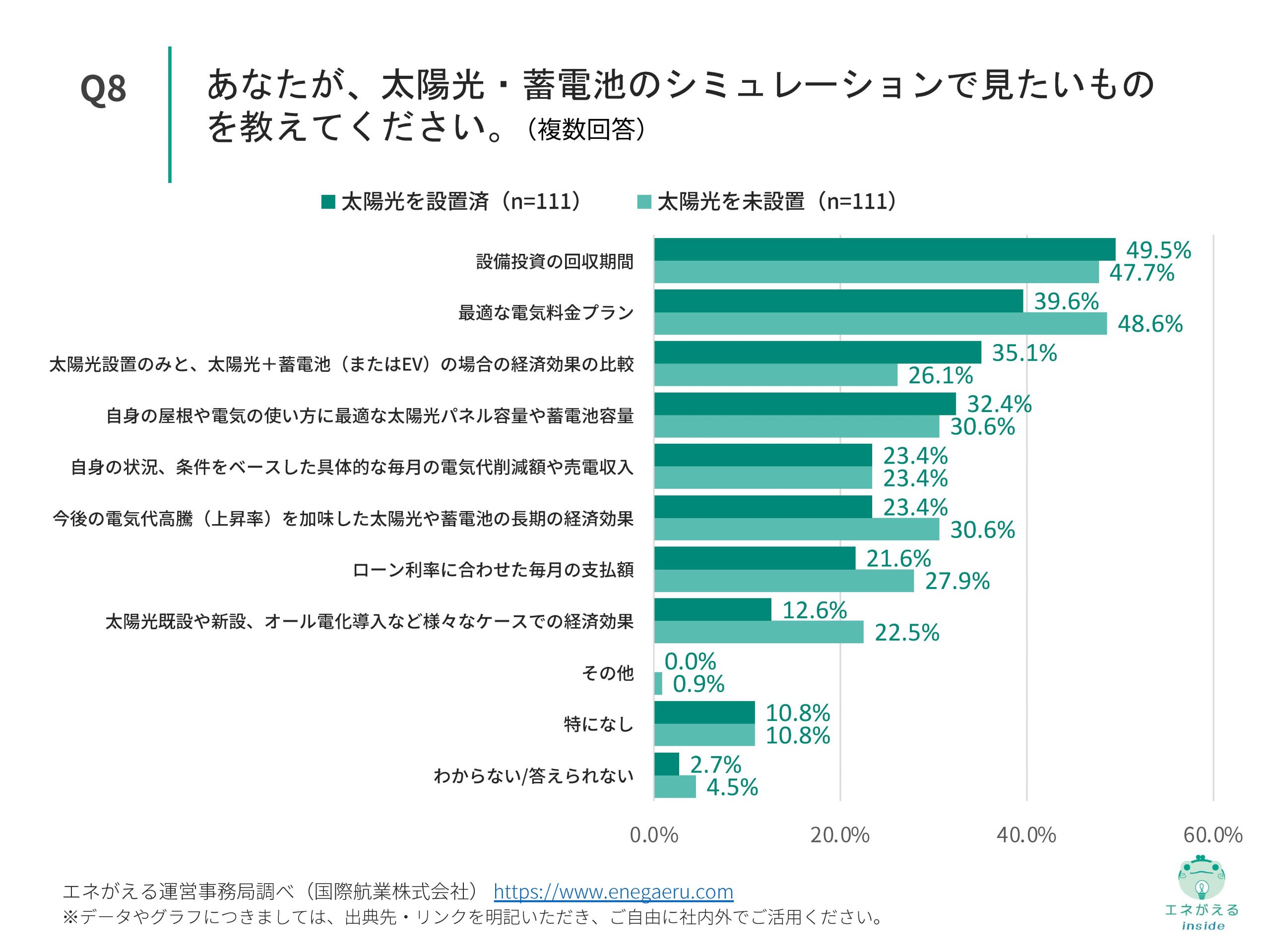 【Vol.6】国際航業_太陽光・蓄電池販売に関する比較調査_Q8