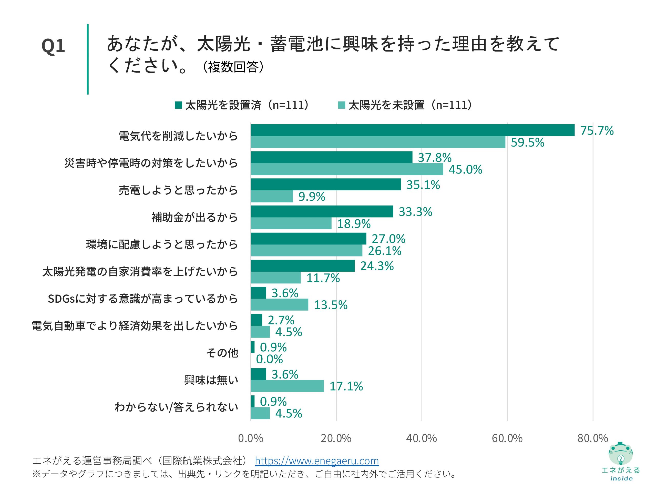 【Vol.6】国際航業_太陽光・蓄電池販売に関する比較調査_Q1