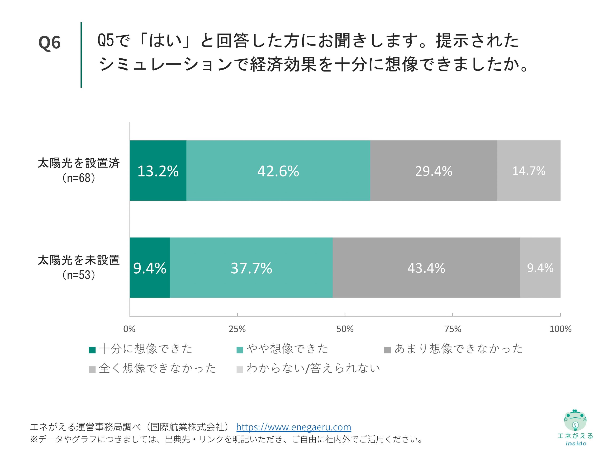 【Vol.6】国際航業_太陽光・蓄電池販売に関する比較調査_Q6