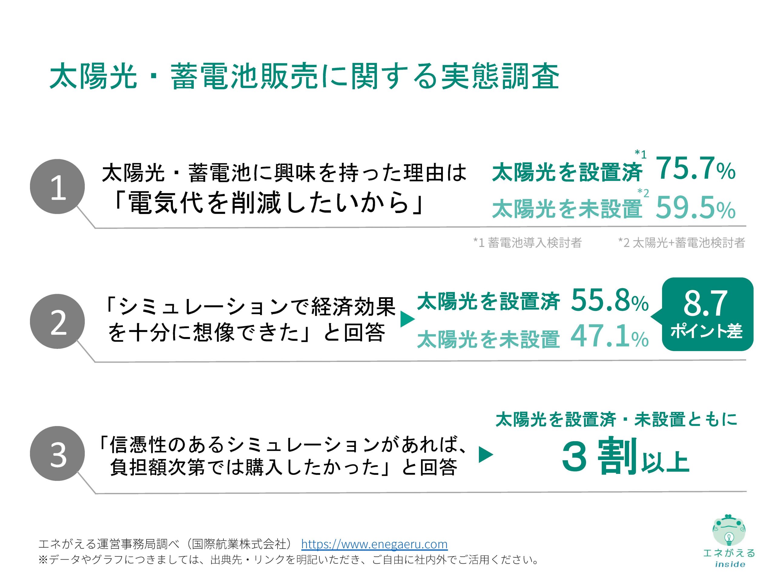 【Vol.6】国際航業_太陽光・蓄電池販売に関する比較調査_サマリー